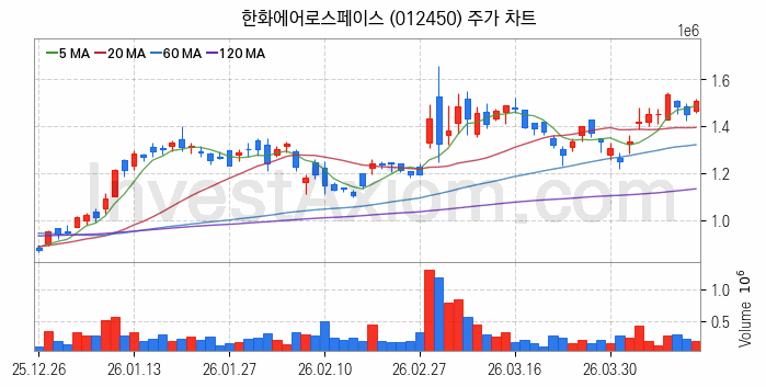 냉각시스템 관련주 한화에어로스페이스 주식 종목의 분석 시점 기준 최근 일봉 차트