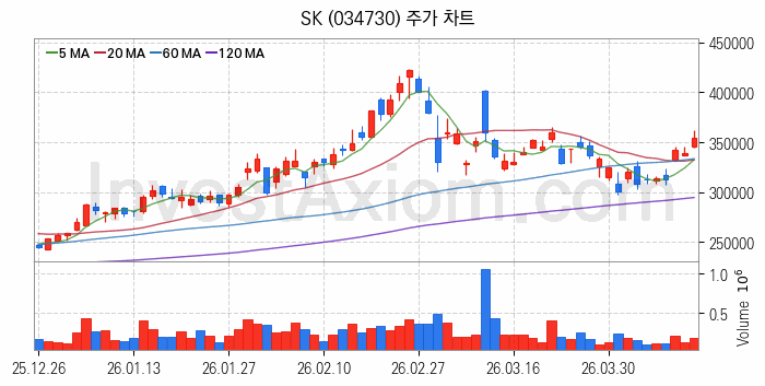 냉각시스템 관련주 SK 주식 종목의 분석 시점 기준 최근 일봉 차트