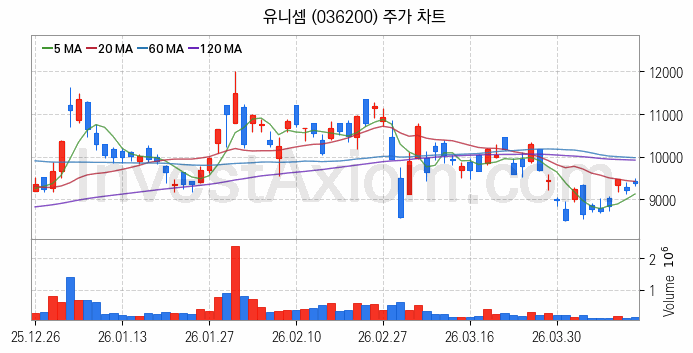 냉각시스템 관련주 유니셈 주식 종목의 분석 시점 기준 최근 일봉 차트
