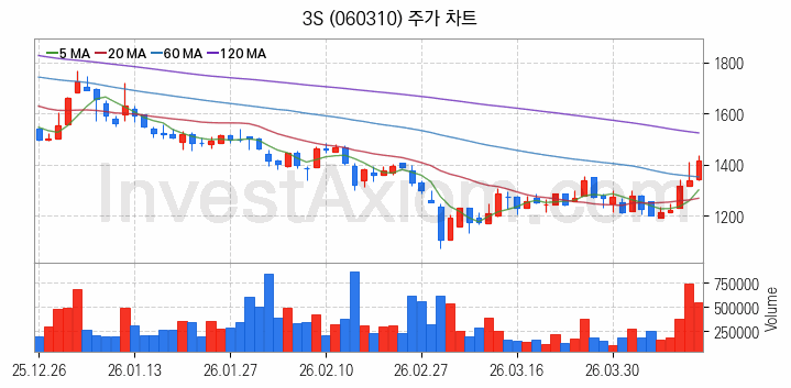 냉각시스템 관련주 3S 주식 종목의 분석 시점 기준 최근 일봉 차트