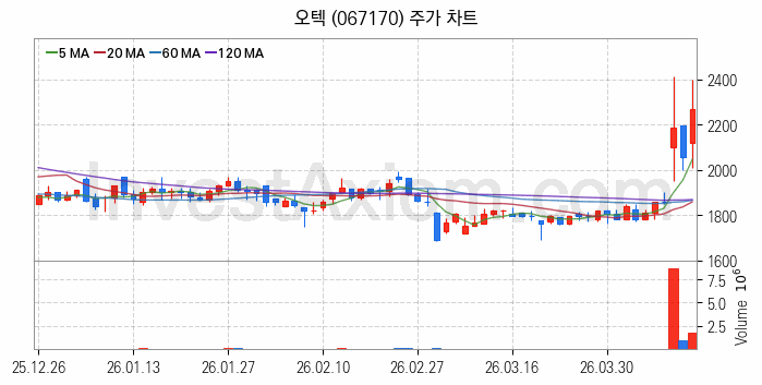 냉각시스템 관련주 오텍 주식 종목의 분석 시점 기준 최근 일봉 차트