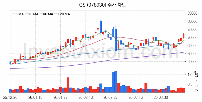 냉각시스템 관련주 GS 주식 종목의 분석 시점 기준 최근 일봉 차트