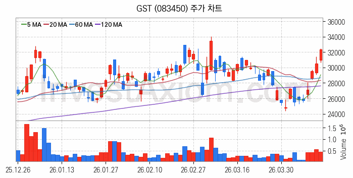 냉각시스템 관련주 GST 주식 종목의 분석 시점 기준 최근 일봉 차트