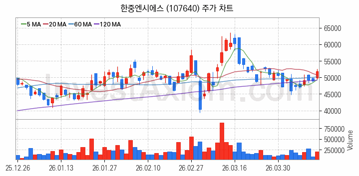 냉각시스템 관련주 한중엔시에스 주식 종목의 분석 시점 기준 최근 일봉 차트