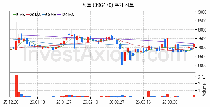 냉각시스템 관련주 워트 주식 종목의 분석 시점 기준 최근 일봉 차트