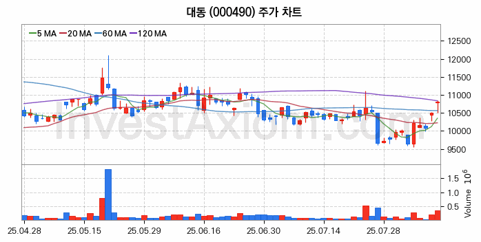 농업 관련주 대동 주식 종목의 분석 시점 기준 최근 일봉 차트