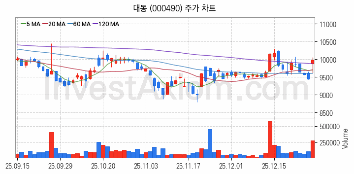 농업 관련주 대동 주식 종목의 분석 시점 기준 최근 일봉 차트