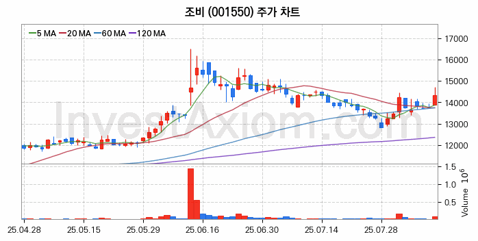 농업 관련주 조비 주식 종목의 분석 시점 기준 최근 일봉 차트