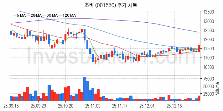 농업 관련주 조비 주식 종목의 분석 시점 기준 최근 일봉 차트