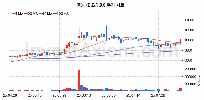 농업 관련주 경농 주식 종목의 분석 시점 기준 최근 일봉 차트