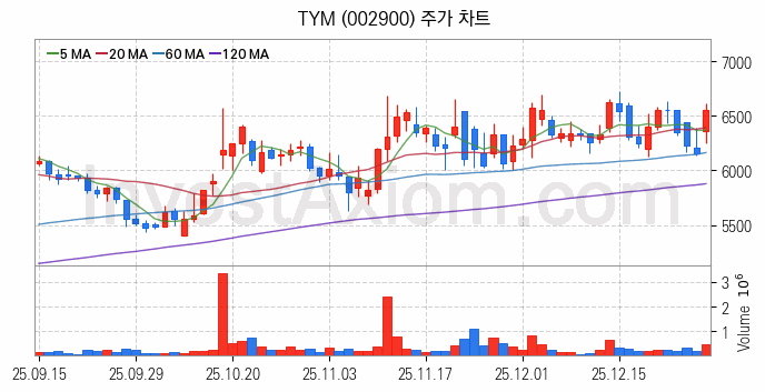 농업 관련주 TYM 주식 종목의 분석 시점 기준 최근 일봉 차트