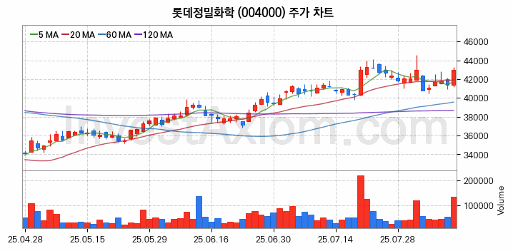 농업 관련주 롯데정밀화학 주식 종목의 분석 시점 기준 최근 일봉 차트