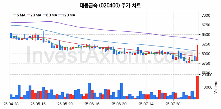 농업 관련주 대동금속 주식 종목의 분석 시점 기준 최근 일봉 차트