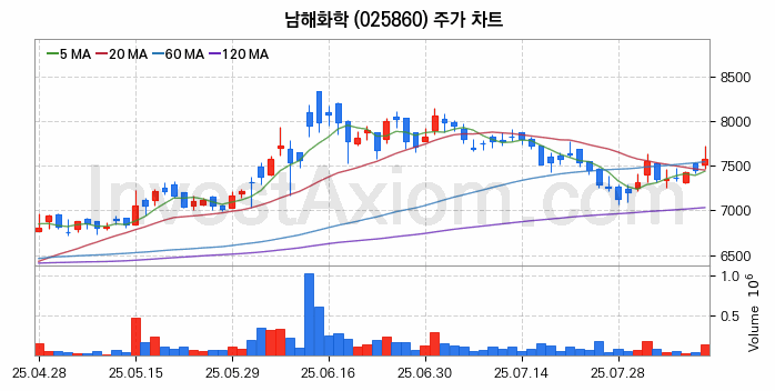농업 관련주 남해화학 주식 종목의 분석 시점 기준 최근 일봉 차트