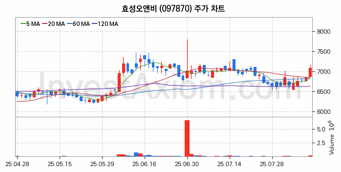 농업 관련주 효성오앤비 주식 종목의 분석 시점 기준 최근 일봉 차트