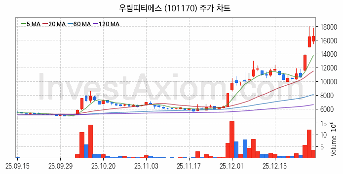 농업 관련주 우림피티에스 주식 종목의 분석 시점 기준 최근 일봉 차트