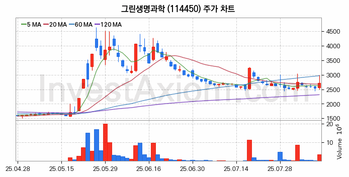 농업 관련주 그린생명과학 주식 종목의 분석 시점 기준 최근 일봉 차트