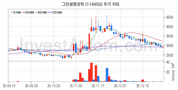 농업 관련주 그린생명과학 주식 종목의 분석 시점 기준 최근 일봉 차트