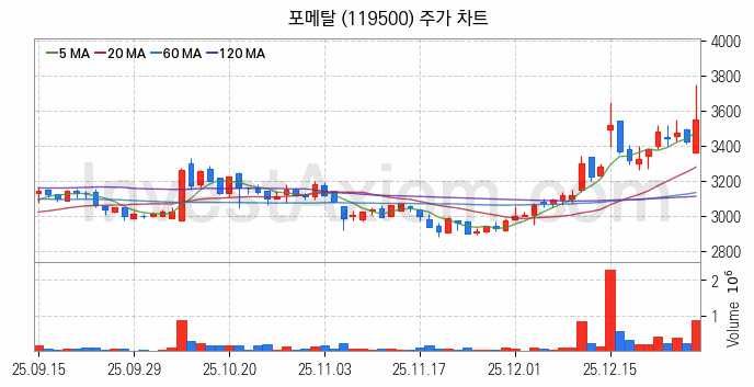 농업 관련주 포메탈 주식 종목의 분석 시점 기준 최근 일봉 차트