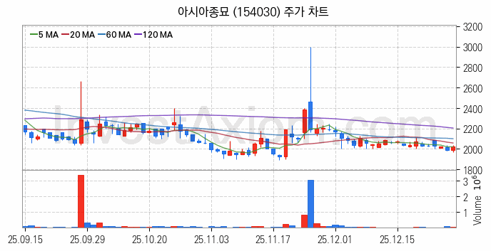 농업 관련주 아시아종묘 주식 종목의 분석 시점 기준 최근 일봉 차트