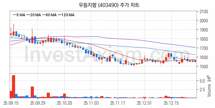 농업 관련주 우듬지팜 주식 종목의 분석 시점 기준 최근 일봉 차트