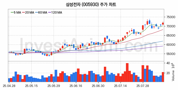 뉴로모픽 반도체 관련주 삼성전자 주식 종목의 분석 시점 기준 최근 일봉 차트