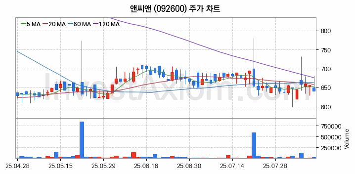 뉴로모픽 반도체 관련주 앤씨앤 주식 종목의 분석 시점 기준 최근 일봉 차트