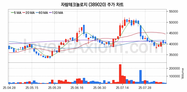 뉴로모픽 반도체 관련주 자람테크놀로지 주식 종목의 분석 시점 기준 최근 일봉 차트