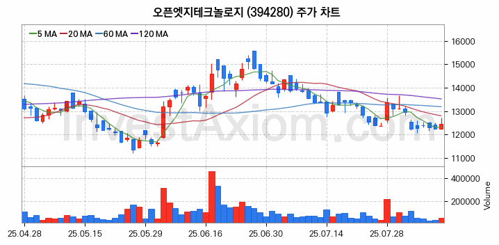 뉴로모픽 반도체 관련주 오픈엣지테크놀로지 주식 종목의 분석 시점 기준 최근 일봉 차트