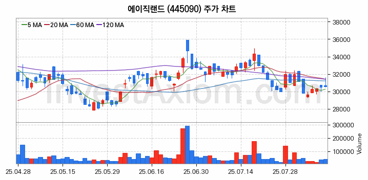 뉴로모픽 반도체 관련주 에이직랜드 주식 종목의 분석 시점 기준 최근 일봉 차트
