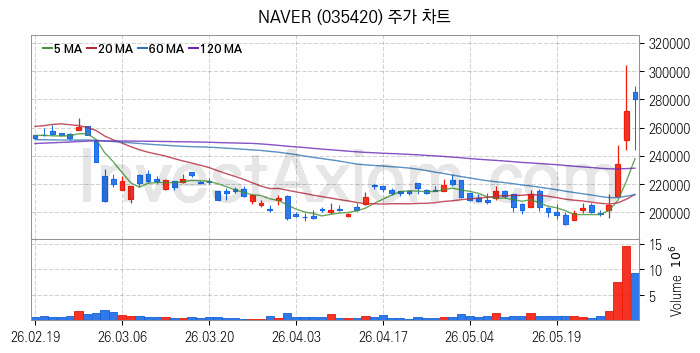 대체불가토큰 NFT 관련주 NAVER 주식 종목의 분석 시점 기준 최근 일봉 차트