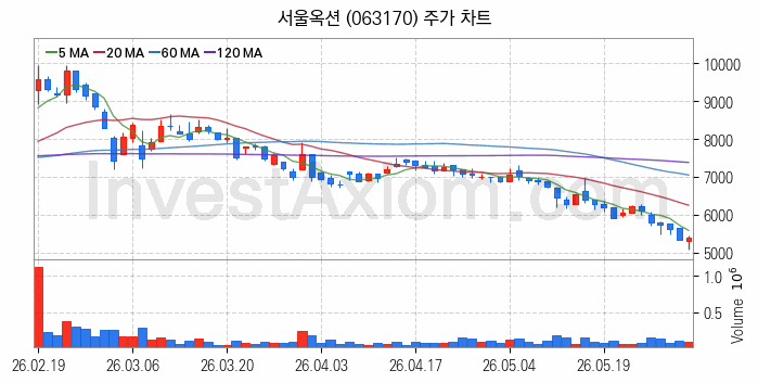 대체불가토큰 NFT 관련주 서울옥션 주식 종목의 분석 시점 기준 최근 일봉 차트