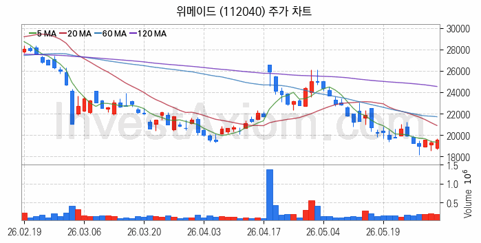 대체불가토큰 NFT 관련주 위메이드 주식 종목의 분석 시점 기준 최근 일봉 차트