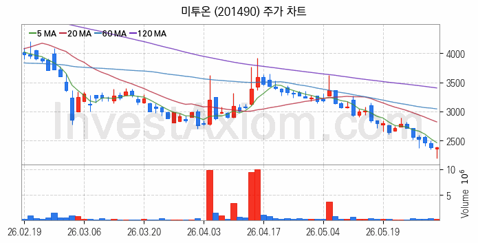 대체불가토큰 NFT 관련주 미투온 주식 종목의 분석 시점 기준 최근 일봉 차트