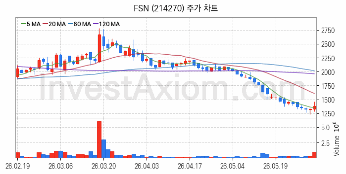 대체불가토큰 NFT 관련주 FSN 주식 종목의 분석 시점 기준 최근 일봉 차트