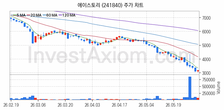 대체불가토큰 NFT 관련주 에이스토리 주식 종목의 분석 시점 기준 최근 일봉 차트
