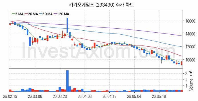 대체불가토큰 NFT 관련주 카카오게임즈 주식 종목의 분석 시점 기준 최근 일봉 차트