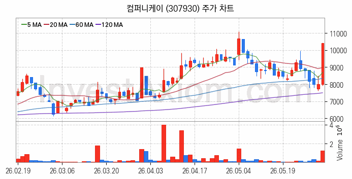 대체불가토큰 NFT 관련주 컴퍼니케이 주식 종목의 분석 시점 기준 최근 일봉 차트