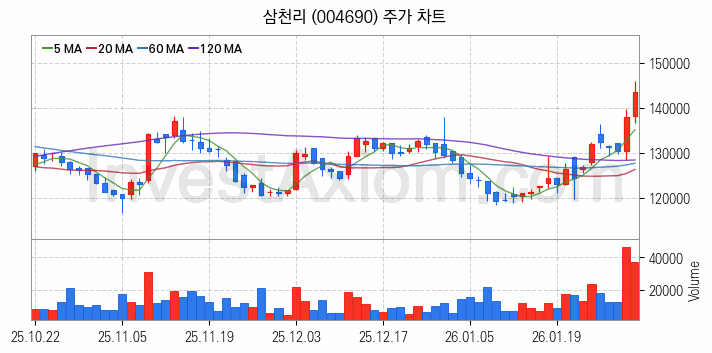 도시가스 관련주 삼천리 주식 종목의 분석 시점 기준 최근 일봉 차트