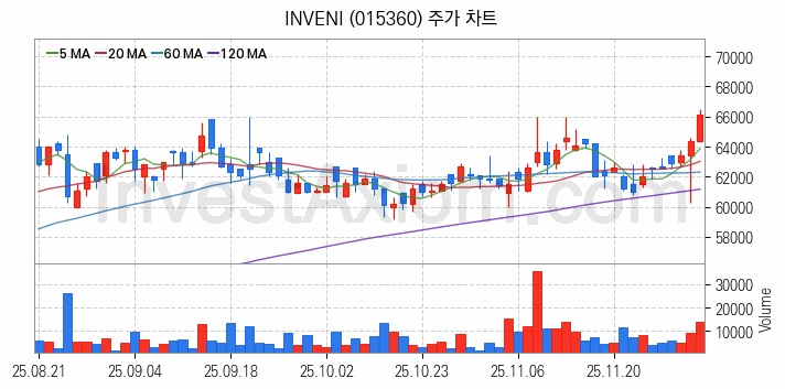 도시가스 관련주 INVENI 주식 종목의 분석 시점 기준 최근 일봉 차트