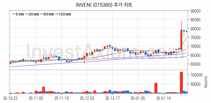 도시가스 관련주 INVENI 주식 종목의 분석 시점 기준 최근 일봉 차트