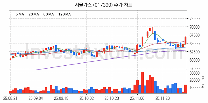 도시가스 관련주 서울가스 주식 종목의 분석 시점 기준 최근 일봉 차트