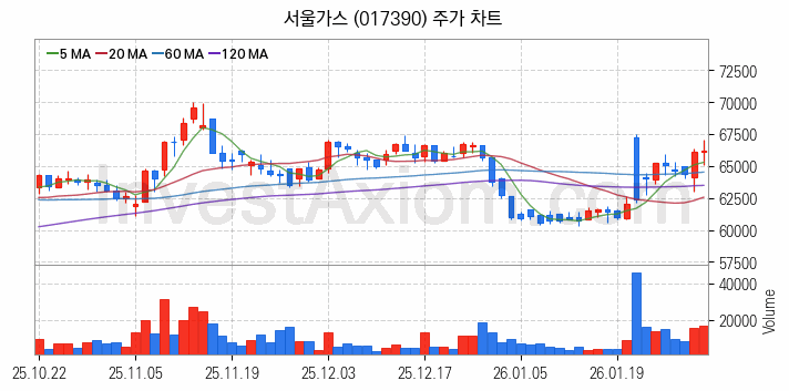 도시가스 관련주 서울가스 주식 종목의 분석 시점 기준 최근 일봉 차트