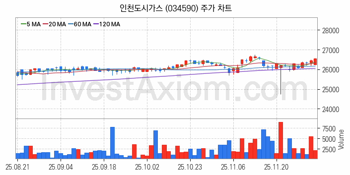 도시가스 관련주 인천도시가스 주식 종목의 분석 시점 기준 최근 일봉 차트