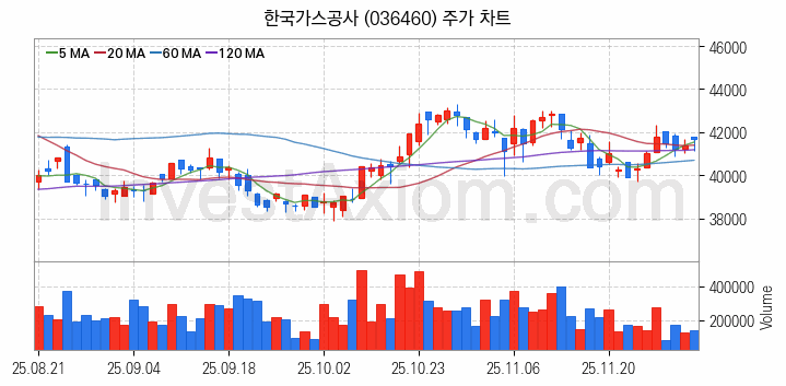 도시가스 관련주 한국가스공사 주식 종목의 분석 시점 기준 최근 일봉 차트