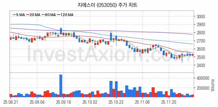 도시가스 관련주 지에스이 주식 종목의 분석 시점 기준 최근 일봉 차트