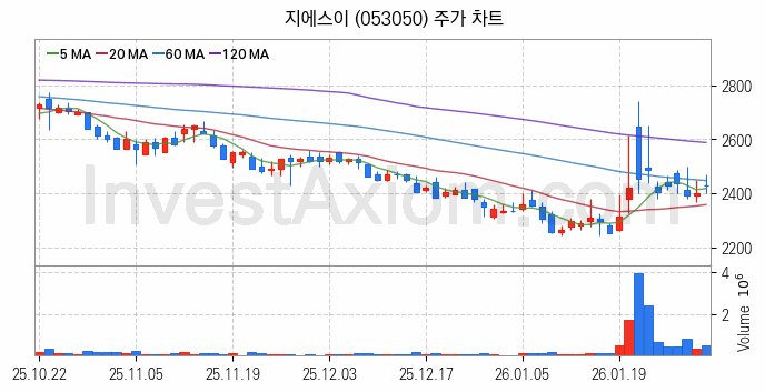 도시가스 관련주 지에스이 주식 종목의 분석 시점 기준 최근 일봉 차트