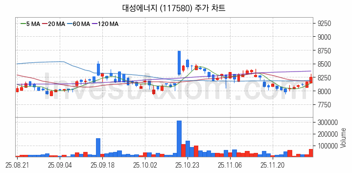 도시가스 관련주 대성에너지 주식 종목의 분석 시점 기준 최근 일봉 차트