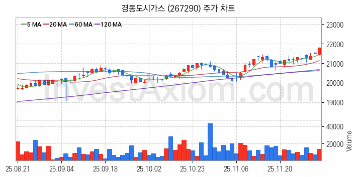 도시가스 관련주 경동도시가스 주식 종목의 분석 시점 기준 최근 일봉 차트
