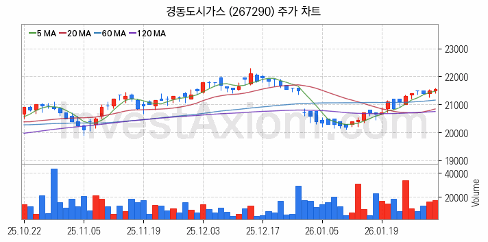 도시가스 관련주 경동도시가스 주식 종목의 분석 시점 기준 최근 일봉 차트